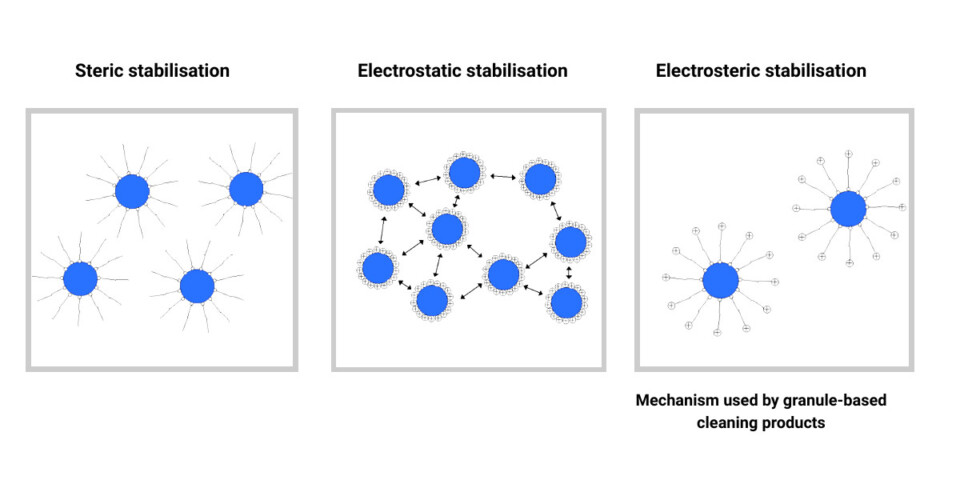 explanatory image electrosteric stabilisation
