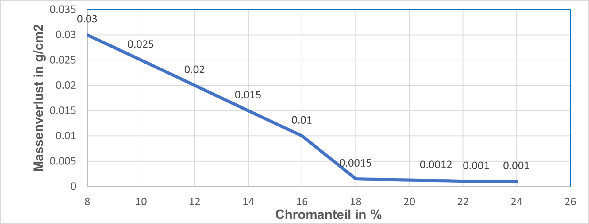Korrosion Von Chromstaehlen An Feuchter Luft